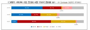 ASEAN 수입 전기차 시장 점유율 한국 ‘1/5 토막’
